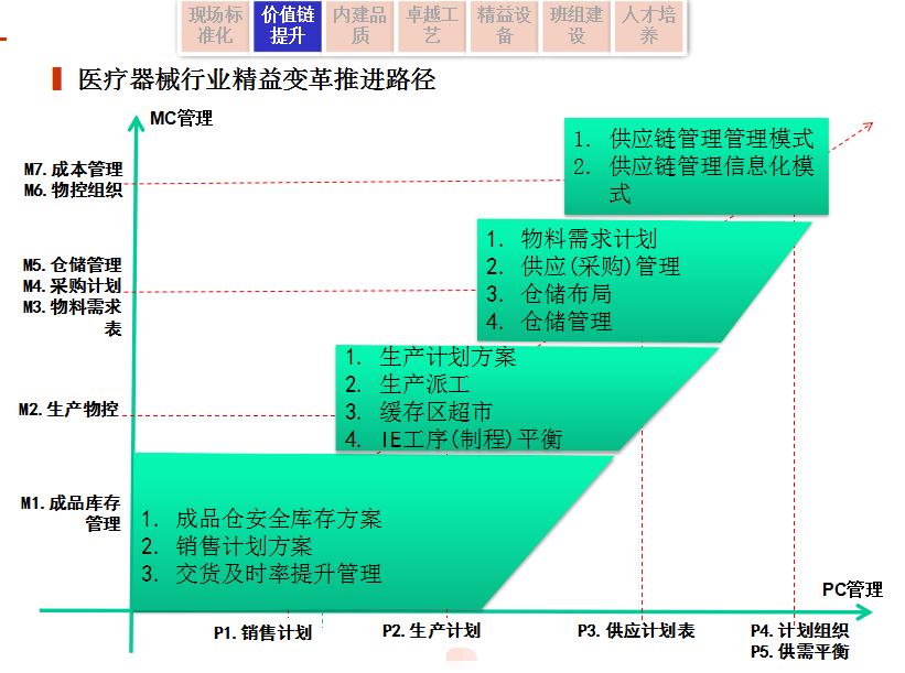 精益生產在醫療器械行業中的應用