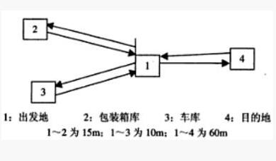 IE工業工程七大手法搬運分析方法