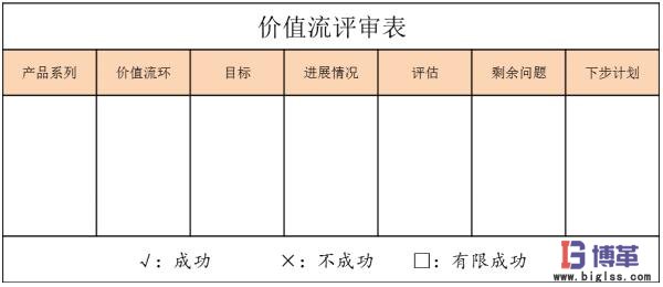價(jià)值流評審