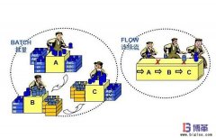 精益生產單件流的三大要素