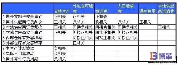 包裝材料的入廠物流優化