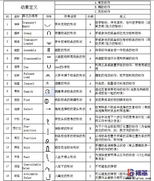 工業工程之動素分析符號