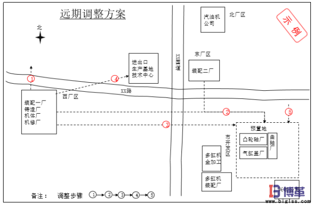 生產物流及布局規劃遠期調整方案