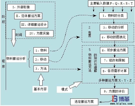 物料搬運(yùn)設(shè)計(jì)過(guò)程