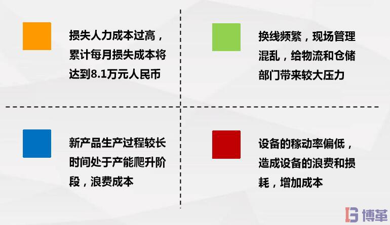 SMED改善背景 SMED改善背景
