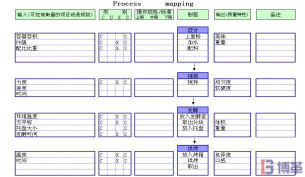 六西格瑪測量階段流程圖制作-變量分類 六西格瑪測量階段流程圖制作步驟