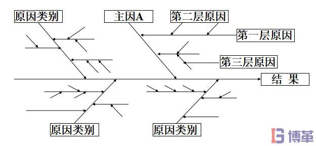 因果圖繪制層次 因果圖繪制層次