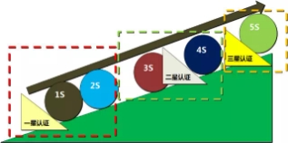 5S星級認(rèn)證 5S星級認(rèn)證