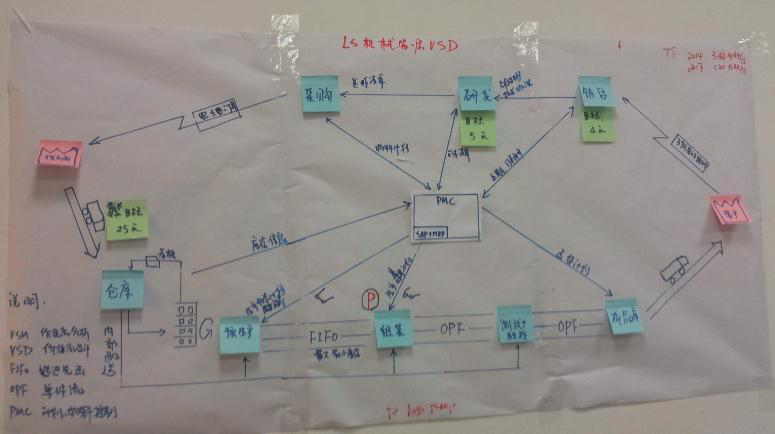 未來價值流設計 未來價值流設計