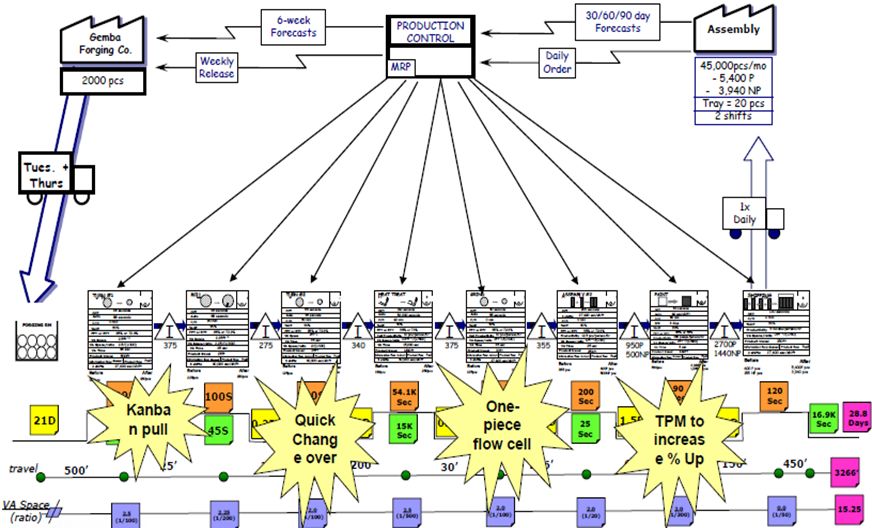 未來價值流圖評估現狀圖