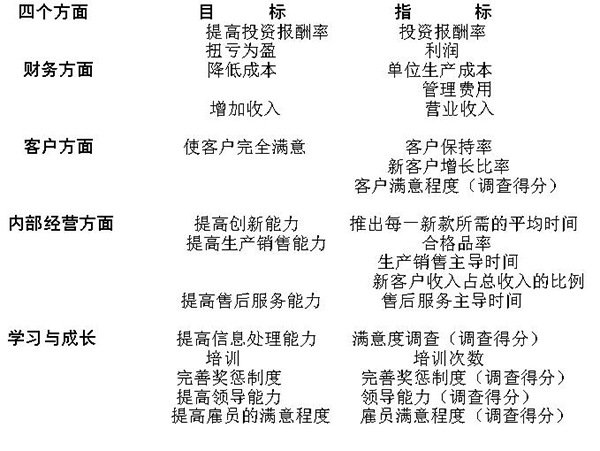 平衡計分卡的四個維度目標及指標 平衡計分卡的四個維度目標及指標