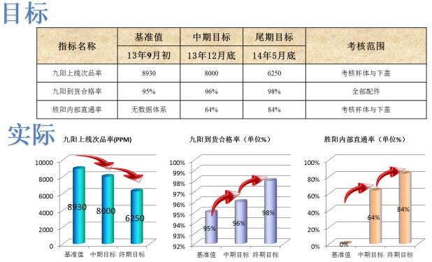 九陽供應(yīng)商項目改善效果