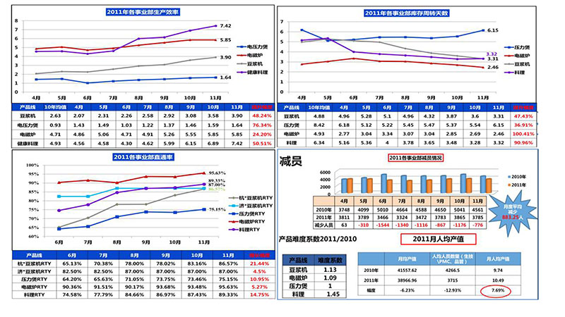 九陽集團精益咨詢項目成果