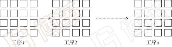 傳統(tǒng)機(jī)加工行業(yè)生產(chǎn)方式簡圖 傳統(tǒng)機(jī)加工行業(yè)生產(chǎn)方式簡圖