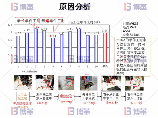 電子行業精益生產改善案例 原因分析