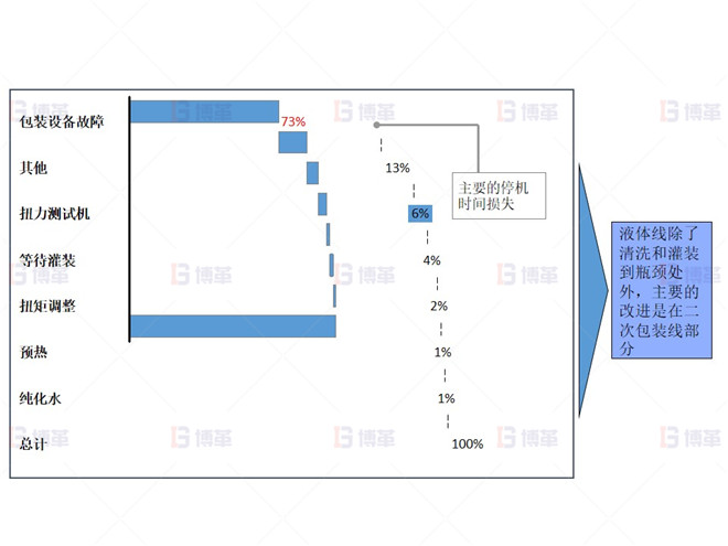 制藥行業液體灌裝線OEE提升案例 液體包裝線的故障是液體灌裝線停止的主要原因