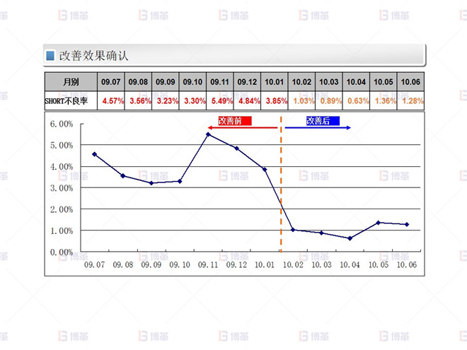 電子行業SMT不良率降低案例 Short 不良改善-2