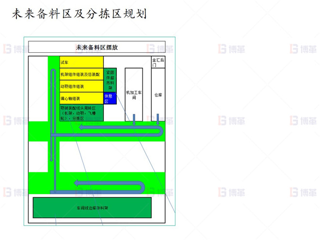 未來備料區及分揀區規劃 上海知名機械廠精益布局案例 未來備料區及分揀區規劃