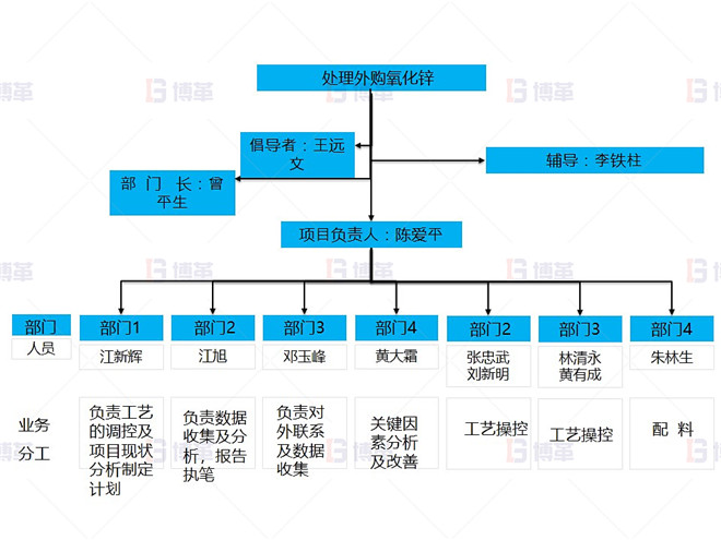 某鉛鋅冶煉廠外購氧化鋅生產優化案例 團隊組成