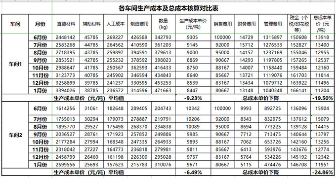 財務成本核算 精益管理咨詢-薪酬管理項目